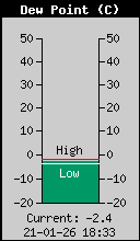 Current Outside Dewpoint