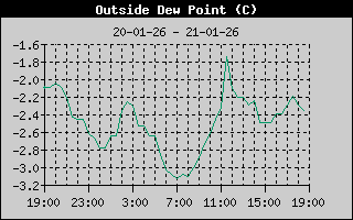 Outside Dewpoint History