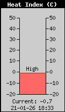 Current Outside Heat Index