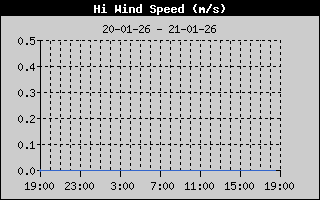 High Wind Speed History