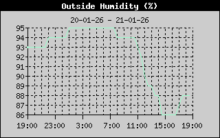 Outside Humidity History