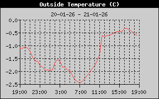 Outside Temp History