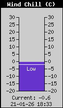 Current Wind Chill