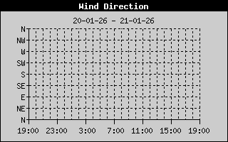 Wind Direction History