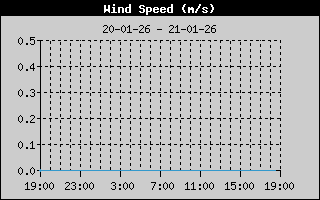 Average Wind Speed History