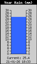 Yearly Total Rain